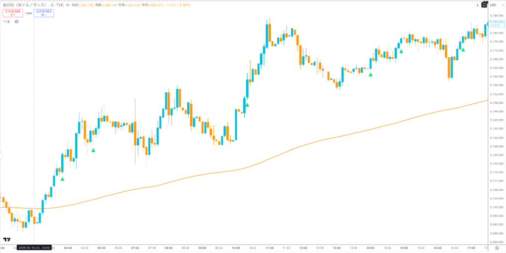 トレンドフォロー型チャート例